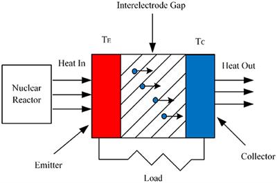 Thermoelectric Conversion Performance of Combined Thermoions System for Space Nuclear Power Supply
